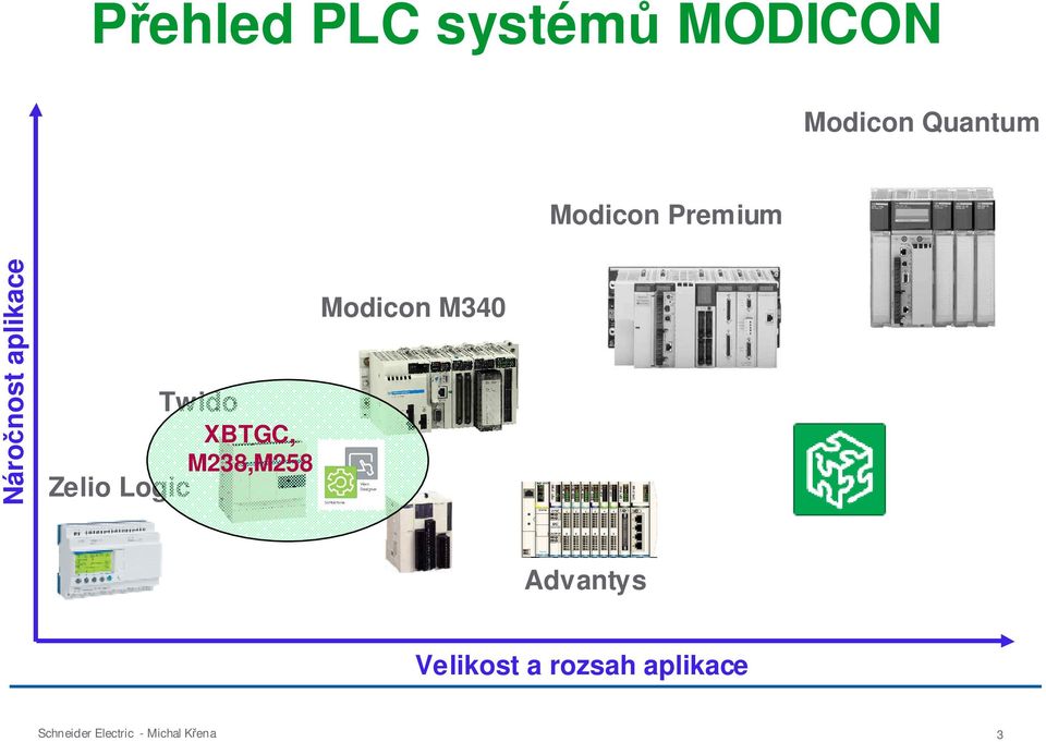 aplikace Modicon M340 Twido XBTGC,