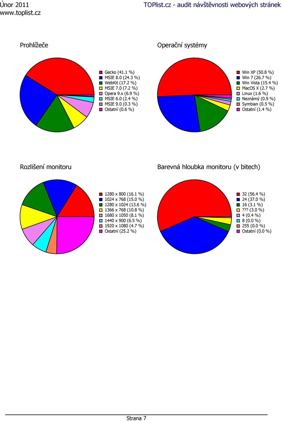 4 %) Rozlišení monitoru Barevná hloubka monitoru (v bitech) 1280 x 800 (16.1 %) 1024 x 768 (15.0 %) 1280 x 1024 (13.6 %) 1366 x 768 (10.