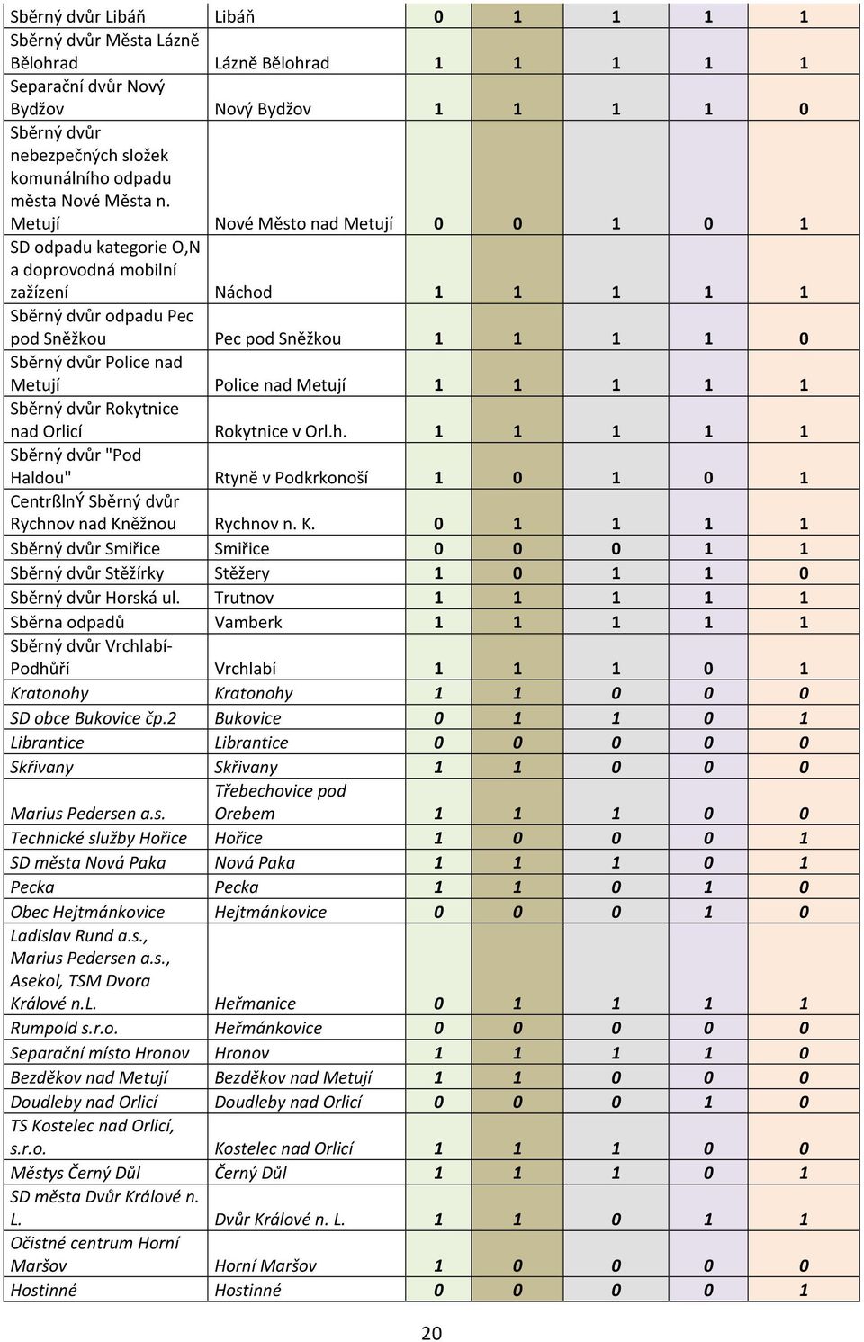 Metují Nové Město nad Metují 0 0 1 0 1 SD odpadu kategorie O,N a doprovodná mobilní zažízení Náchod 1 1 1 1 1 Sběrný dvůr odpadu Pec pod Sněžkou Pec pod Sněžkou 1 1 1 1 0 Sběrný dvůr Police nad