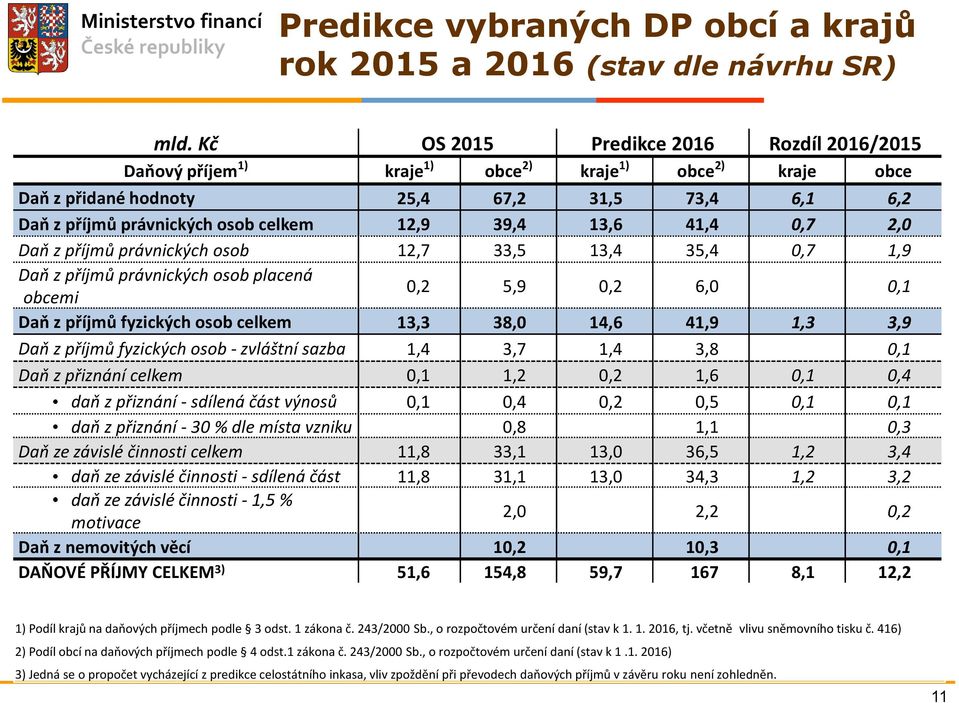 39,4 13,6 41,4 0,7 2,0 Daň z příjmů právnických osob 12,7 33,5 13,4 35,4 0,7 1,9 Daň z příjmů právnických osob placená obcemi 0,2 5,9 0,2 6,0 0,1 Daň z příjmů fyzických osob celkem 13,3 38,0 14,6