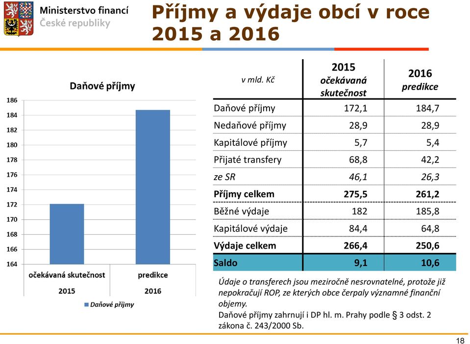 transfery 68,8 42,2 ze SR 46,1 26,3 Příjmy celkem 275,5 261,2 Běžné výdaje 182 185,8 Kapitálové výdaje 84,4 64,8 Výdaje celkem 266,4