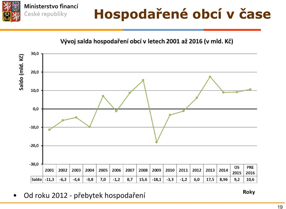 roku 2012 -