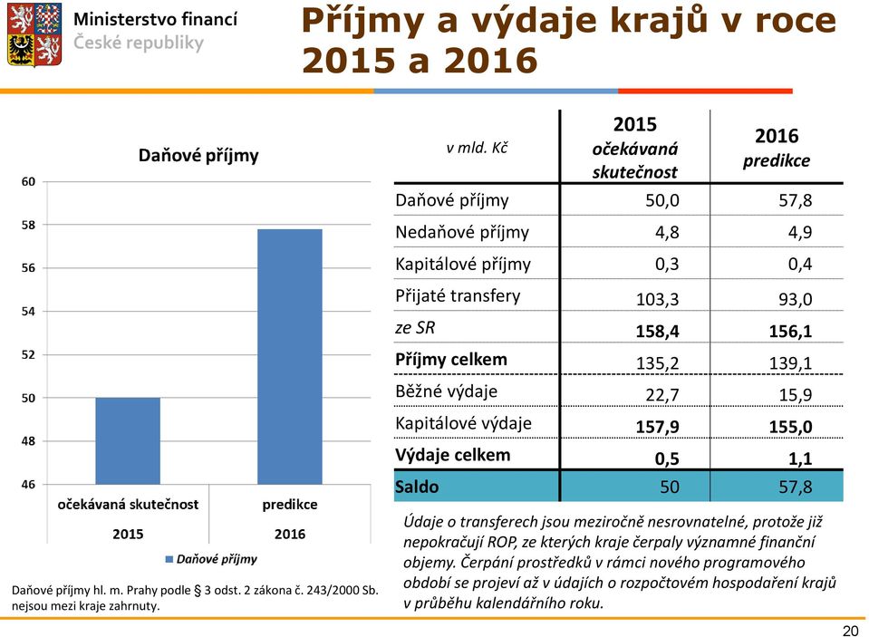 celkem 135,2 139,1 Běžné výdaje 22,7 15,9 Kapitálové výdaje 157,9 155,0 Výdaje celkem 0,5 1,1 Saldo 50 57,8 Daňové příjmy hl. m. Prahy podle 3 odst. 2 zákona č. 243/2000 Sb.