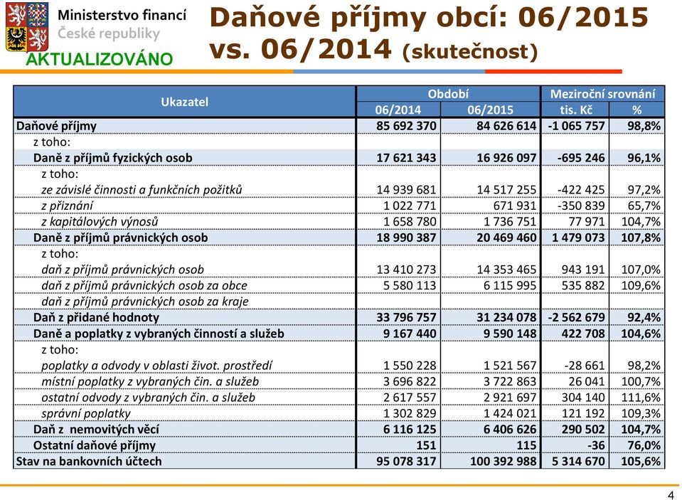 255-422 425 97,2% z přiznání 1 022 771 671 931-350 839 65,7% z kapitálových výnosů 1 658 780 1 736 751 77 971 104,7% Daně z příjmů právnických osob 18 990 387 20 469 460 1 479 073 107,8% z toho: daň