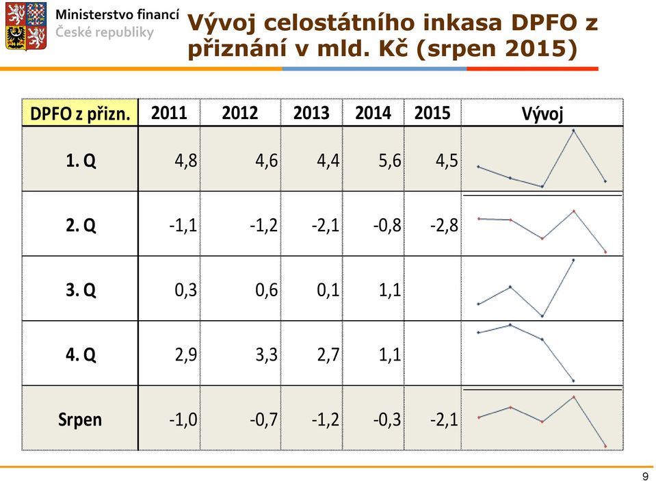 2011 2012 2013 2014 2015 Vývoj 1. Q 4,8 4,6 4,4 5,6 4,5 2.