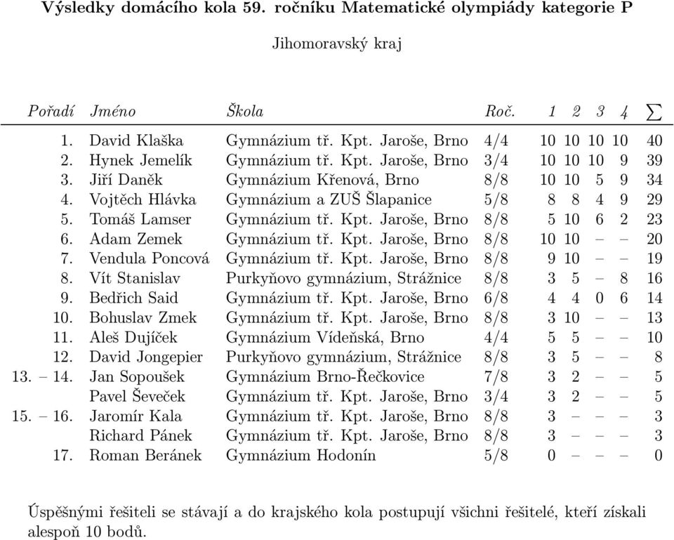 Adam Zemek Gymnázium tř. Kpt. Jaroše, Brno 8/8 10 10 20 7. Vendula Poncová Gymnázium tř. Kpt. Jaroše, Brno 8/8 9 10 19 8. Vít Stanislav Purkyňovo gymnázium, Strážnice 8/8 3 5 8 16 9.