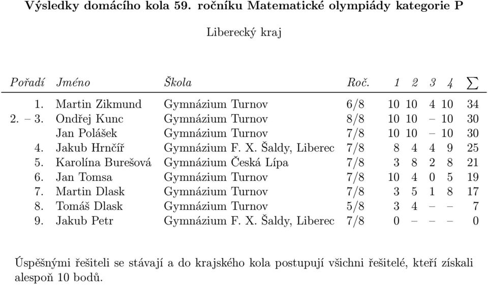 Jakub Hrnčíř Gymnázium F. X. Šaldy, Liberec 7/8 8 4 4 9 25 5. KarolínaBurešová GymnáziumČeskáLípa 7/8 3 8 2 8 21 6.