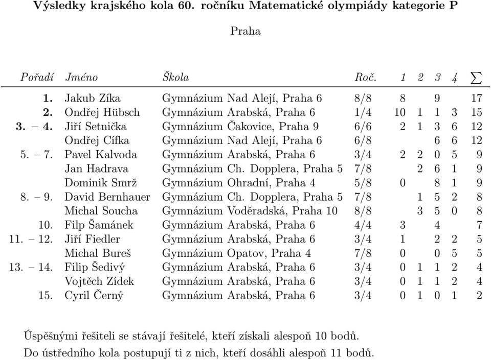 Dopplera, Praha 5 7/8 2 6 1 9 Dominik Smrž Gymnázium Ohradní, Praha 4 5/8 0 8 1 9 8. 9. David Bernhauer Gymnázium Ch.