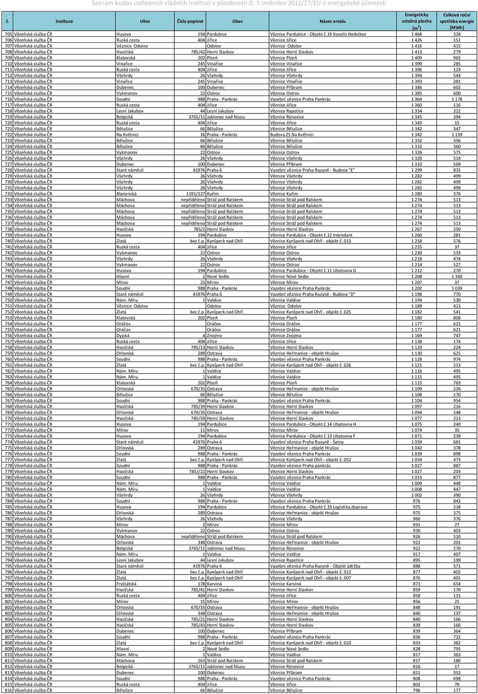 Hasičská 785/42 Horní Slavkov Věznice Horní Slavkov 1 413 279 709 Vězeňská služba ČR Klatovská 202 Plzeň Věznice Plzeň 1 409 965 710 Vězeňská služba ČR Vinařice 245 Vinařice Věznice Vinařice 1 399