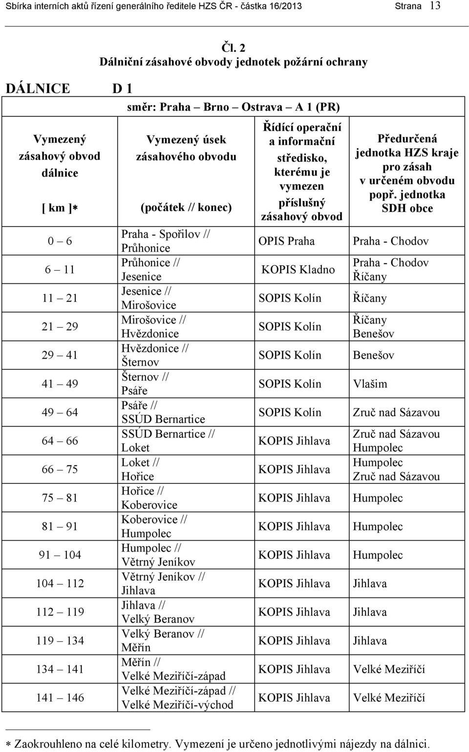 91 104 104 112 112 119 119 134 134 141 141 146 Vymezený úsek zásahového obvodu (počátek // konec) Praha - Spořilov // Průhonice Průhonice // Jesenice Jesenice // Mirošovice Mirošovice // Hvězdonice