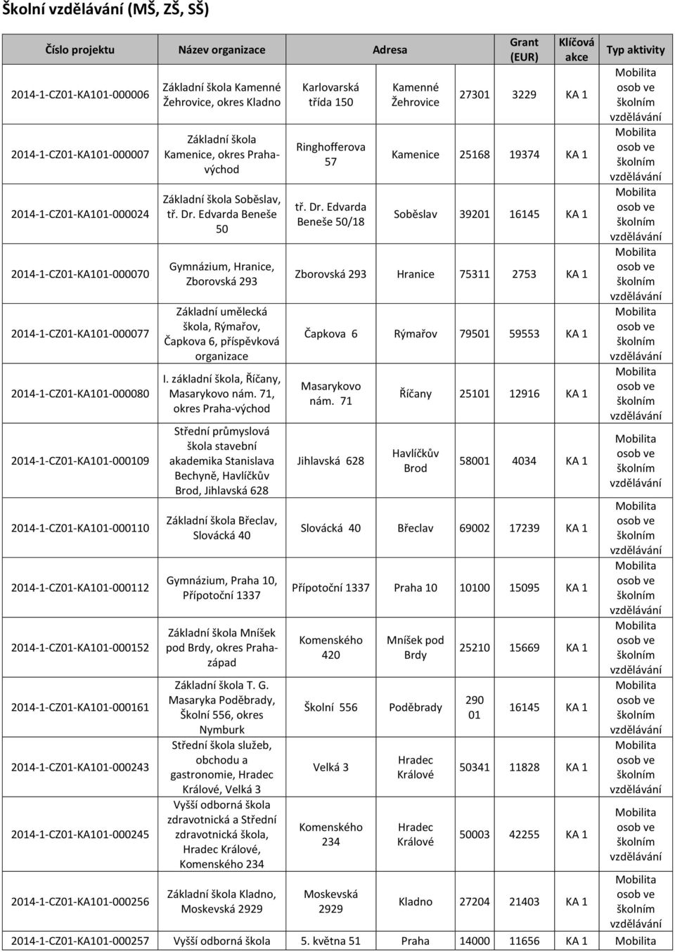 Edvarda Beneše 50 Gymnázium, Hranice, Zborovská 293 Základní umělecká a, Rýmařov, Čapkova 6, příspěvková I. základní a, Říčany, Masarykovo nám.