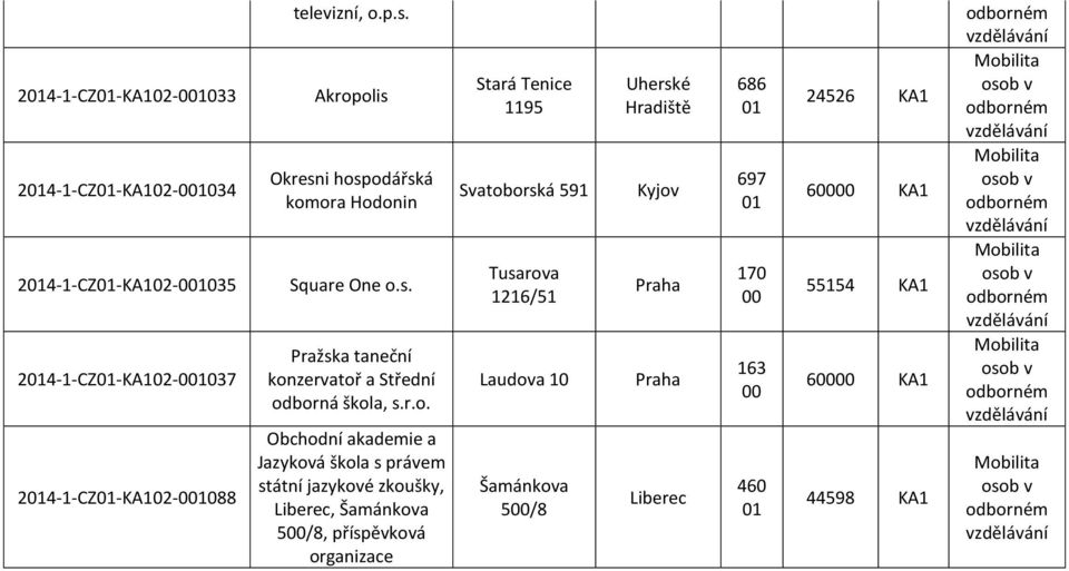 Obchodní akademie a Jazyková a s právem státní jazykové zkoušky, Liberec, Šamánkova 5/8, příspěvková Stará Tenice 1195