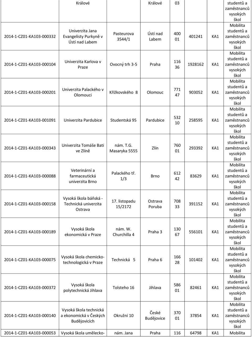 24-1-CZ-KA103-75 24-1-CZ-KA103-0372 24-1-CZ-KA103-40 Univerzita Tomáše Bati ve Zlíně Veterinární a farmaceutická univerzita Vysoká a báňská - Technická univerzita Ostrava Vysoká a ekonomická v Praze