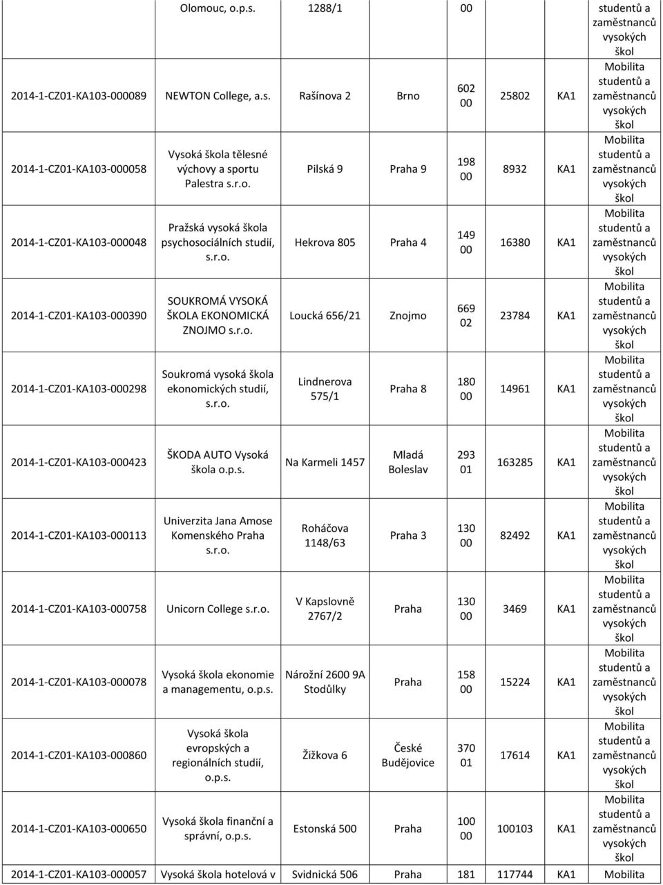 Rašínova 2 24-1-CZ-KA103-58 24-1-CZ-KA103-48 24-1-CZ-KA103-0390 24-1-CZ-KA103-98 24-1-CZ-KA103-0423 24-1-CZ-KA103-13 24-1-CZ-KA103-0758 24-1-CZ-KA103-78 24-1-CZ-KA103-0860 24-1-CZ-KA103-0650 Vysoká a