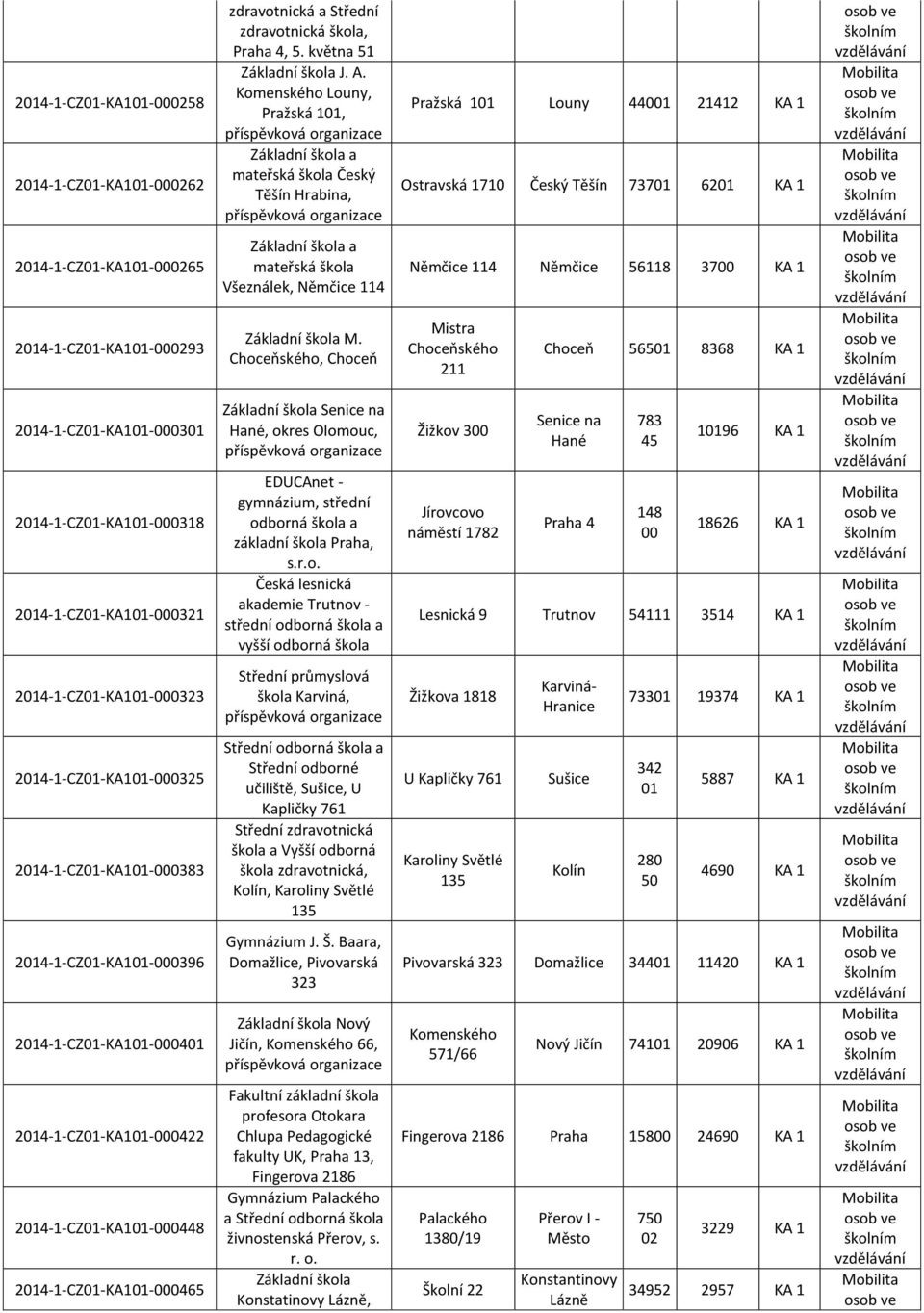 Komenského Louny, Pražská 1, Základní a a mateřská a Český Těšín Hrabina, Základní a a mateřská a Všeználek, Němčice 114 Základní a M.