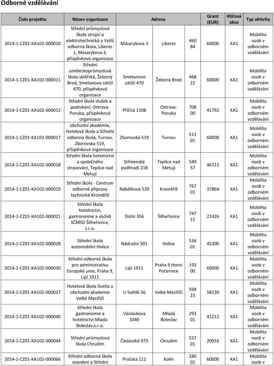 příspěvková Střední a služeb a podnikání, Ostrava- Poruba, příspěvková obchodní akademie, Hotelová a a Střední odborná a, Turnov, Zborovska 519, Střední a hotelnictví a společného stravování, Teplice