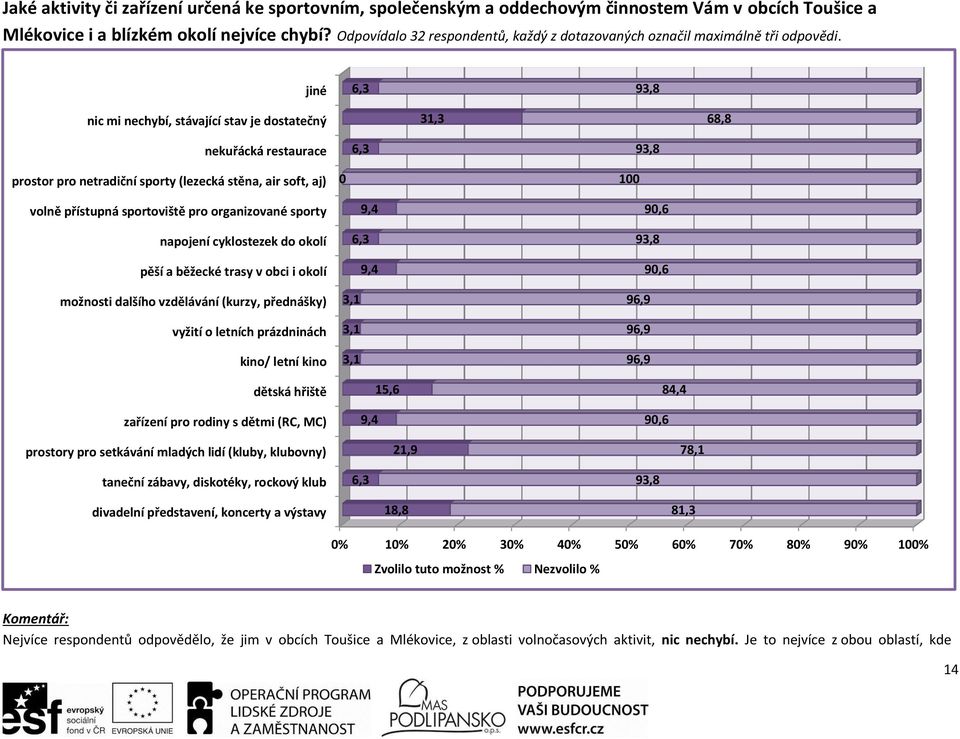 jiné 93,8 nic mi nechybí, stávající stav je dostatečný 31,3 68,8 nekuřácká restaurace 93,8 prostor pro netradiční sporty (lezecká stěna, air soft, aj) 1 volně přístupná sportoviště pro organizované