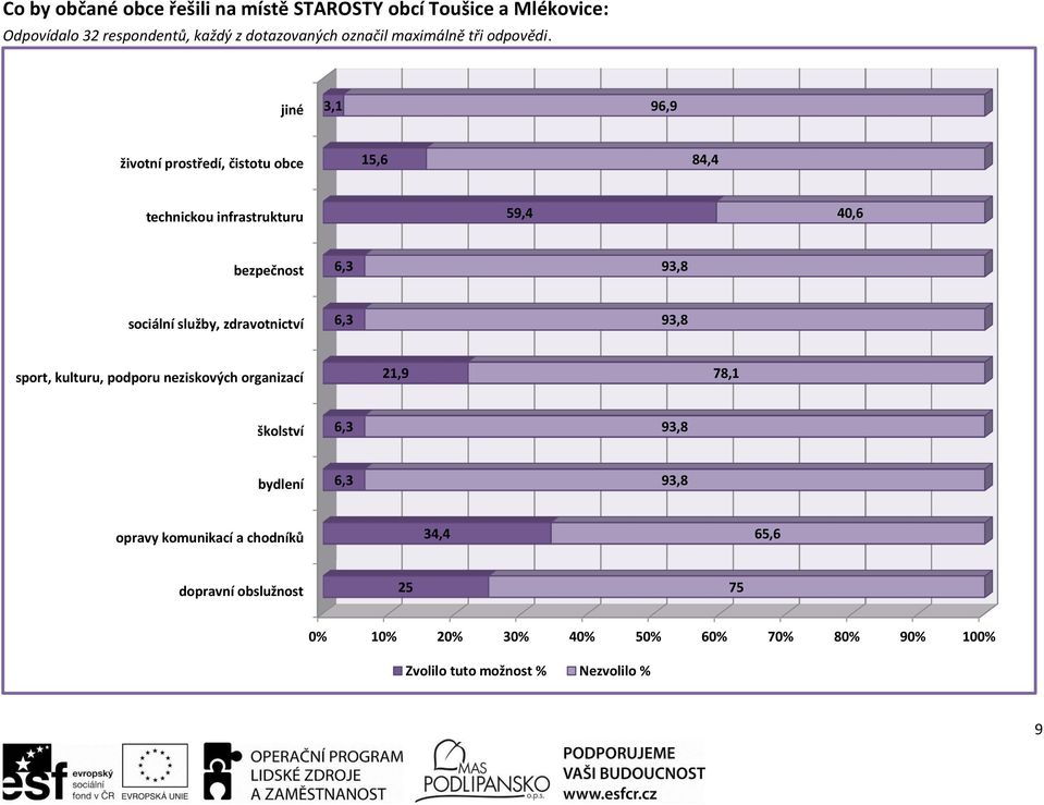 jiné 3,1 96,9 životní prostředí, čistotu obce 15,6 84,4 technickou infrastrukturu 59,4 4,6 bezpečnost 93,8 sociální služby,