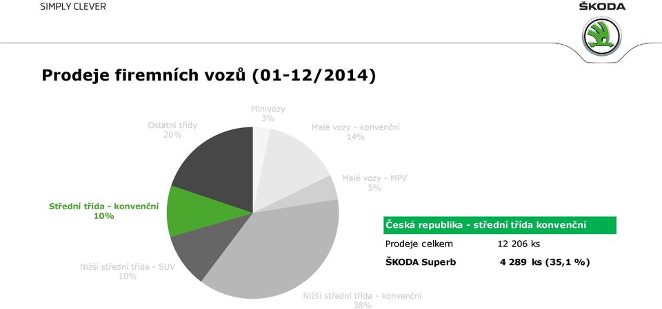 Prodeje celkem 125 47 184 496 806 206 288 564 059 838 ks Nižší Nižší střední třída - SUV 10% ŠKODA Octavia Yeti Superb Citigo Fabia