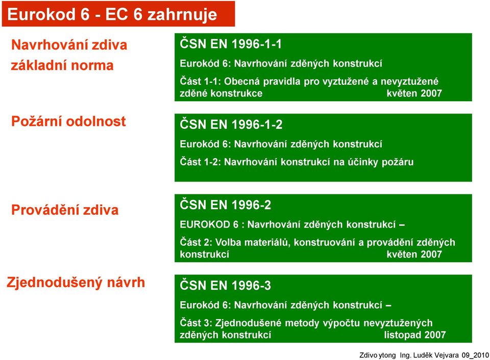 Provádění zdiva ČSN EN 1996-2 EUROKOD 6 : Navrhování zděných konstrukcí Část 2: Volba materiálů, konstruování a provádění zděných konstrukcí květen 2007 Zjednodušený