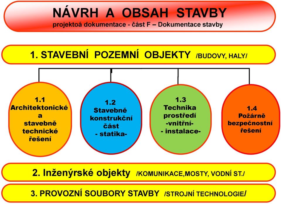 2 Stavebně konstrukční část - statika- 1.3 Technika prostředí -vnitřní- - instalace- 1.