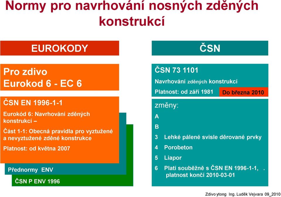 ENV 1996 ČSN 73 1101 Navrhování zděných konstrukcí Platnost: od září 1981 změny: A B 3 Lehké pálené svisle děrované prvky 4