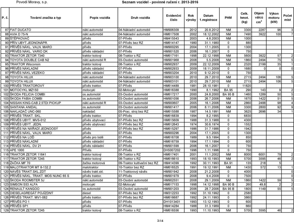 VARIO DK přívěs nákladní 07-Přívěs HM901520 2006 16.1.2007 0 750 93 TRAKTOR ZETOR 7340 traktor kolový 08-Traktor s RZ HM617161 1998 22.12.1998 NM 5600 3922 57 2 94 TOYOTA DOUBLE CAB N2 nákl.