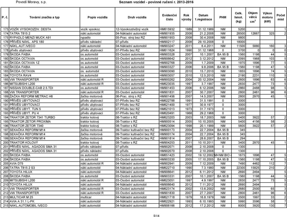 automobil 04-Nákladní automobil HM903247 2011 6.4.2011 NM 11500 5880 160 3 178 přívěs ubytovací přívěs ubytovací 07-Přívěs bez RZ HM611624 1990 31.12.1968 0 3700 0 0 0 179 ŠKODA FABIA os.