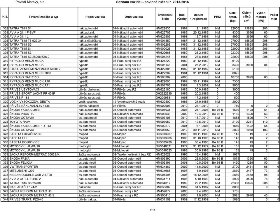 sklápěčkový 04-Nákladní automobil HM901852 1987 31.12.1987 NM 27000 15825 208 2 306 TATRA T815 S3 nákl.automobil 04-Nákladní automobil HM902288 1985 31.12.1985 NM 27000 15825 208 2 307 TATRA T815 S1 nákl.