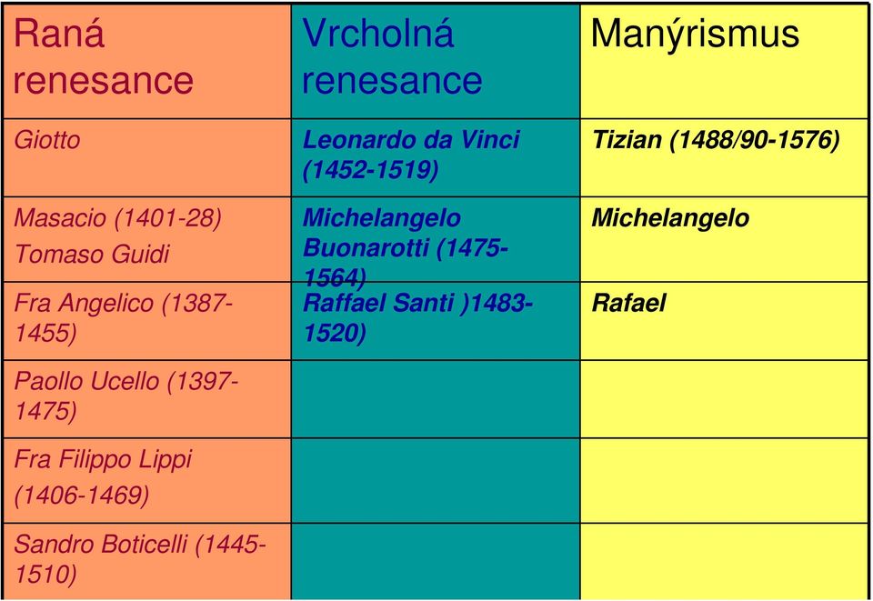 (1445-1510) Vrcholná renesance Leonardo da Vinci (1452-1519) Michelangelo