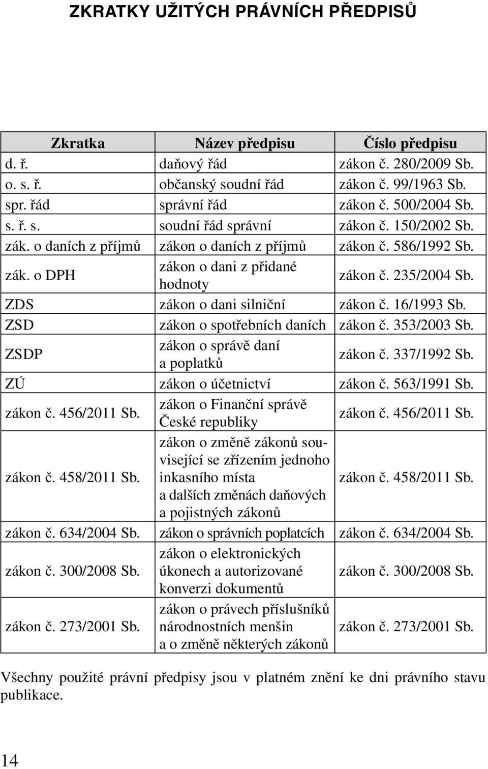 ZDS zákon o dani silniční zákon č. 16/1993 Sb. ZSD zákon o spotřebních daních zákon č. 353/2003 Sb. ZSDP zákon o správě daní a poplatků zákon č. 337/1992 Sb. ZÚ zákon o účetnictví zákon č.