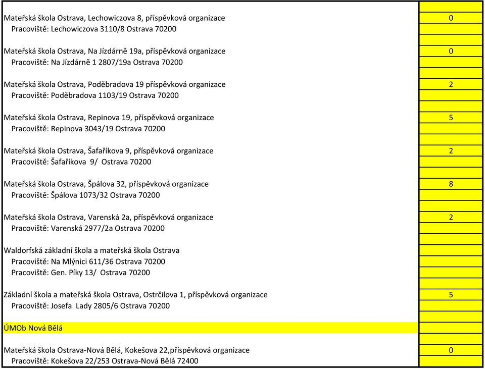 organizace 5 Pracoviště: Repinova 3043/19 Ostrava 70200 Mateřská škola Ostrava, Šafaříkova 9, příspěvková organizace 2 Pracoviště: Šafaříkova 9/ Ostrava 70200 Mateřská škola Ostrava, Špálova 32,