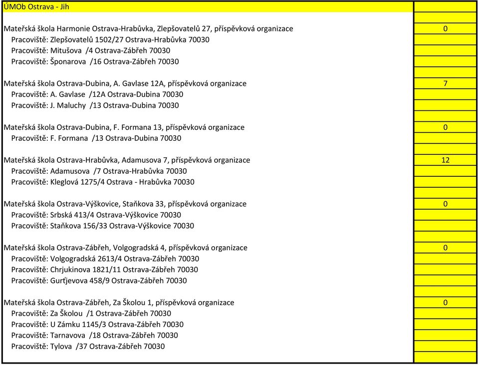 Maluchy /13 Ostrava-Dubina 70030 Mateřská škola Ostrava-Dubina, F. Formana 13, příspěvková organizace 0 Pracoviště: F.