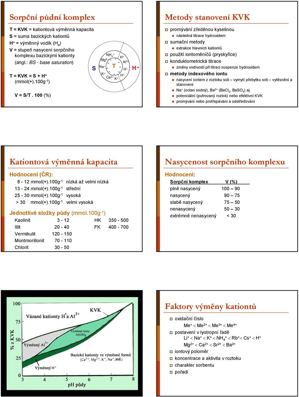 100 (%) Metody stanovení KVK promývání zředěnou kyselinou následná titrace hydroxidem sumační metody extrakce hlavních kationtů použití iontoměníčů (pryskyřice) konduktometrická titrace změny