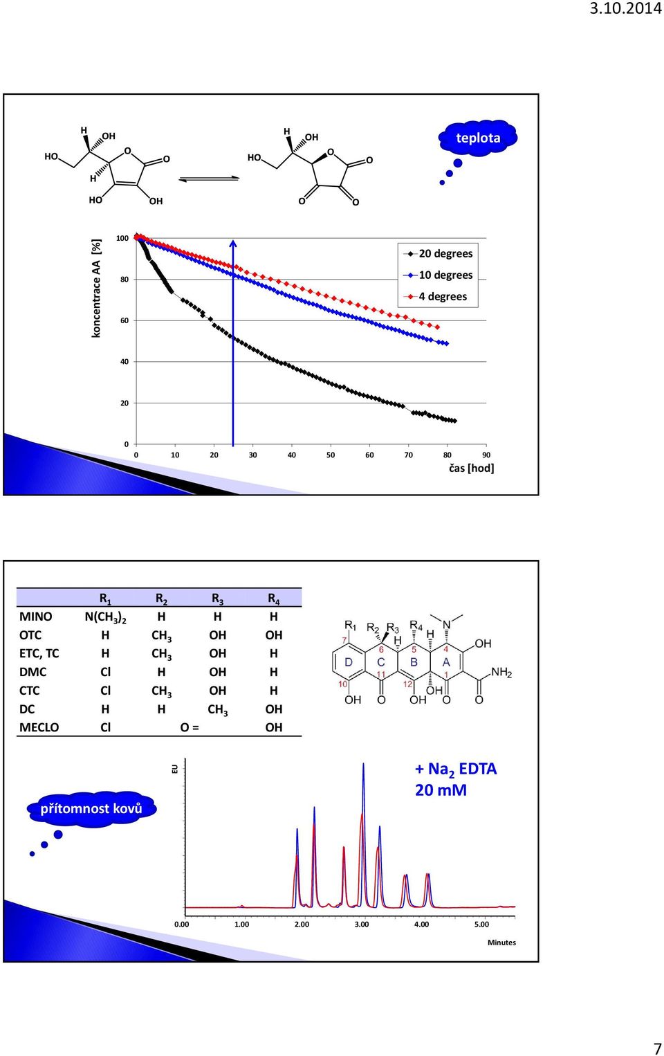 70 80 90 čas [hod] R 1 R 2 R 3 R 4 MINO N(CH 3 ) 2 H H H OTC H CH 3 OH OH ETC, TC H