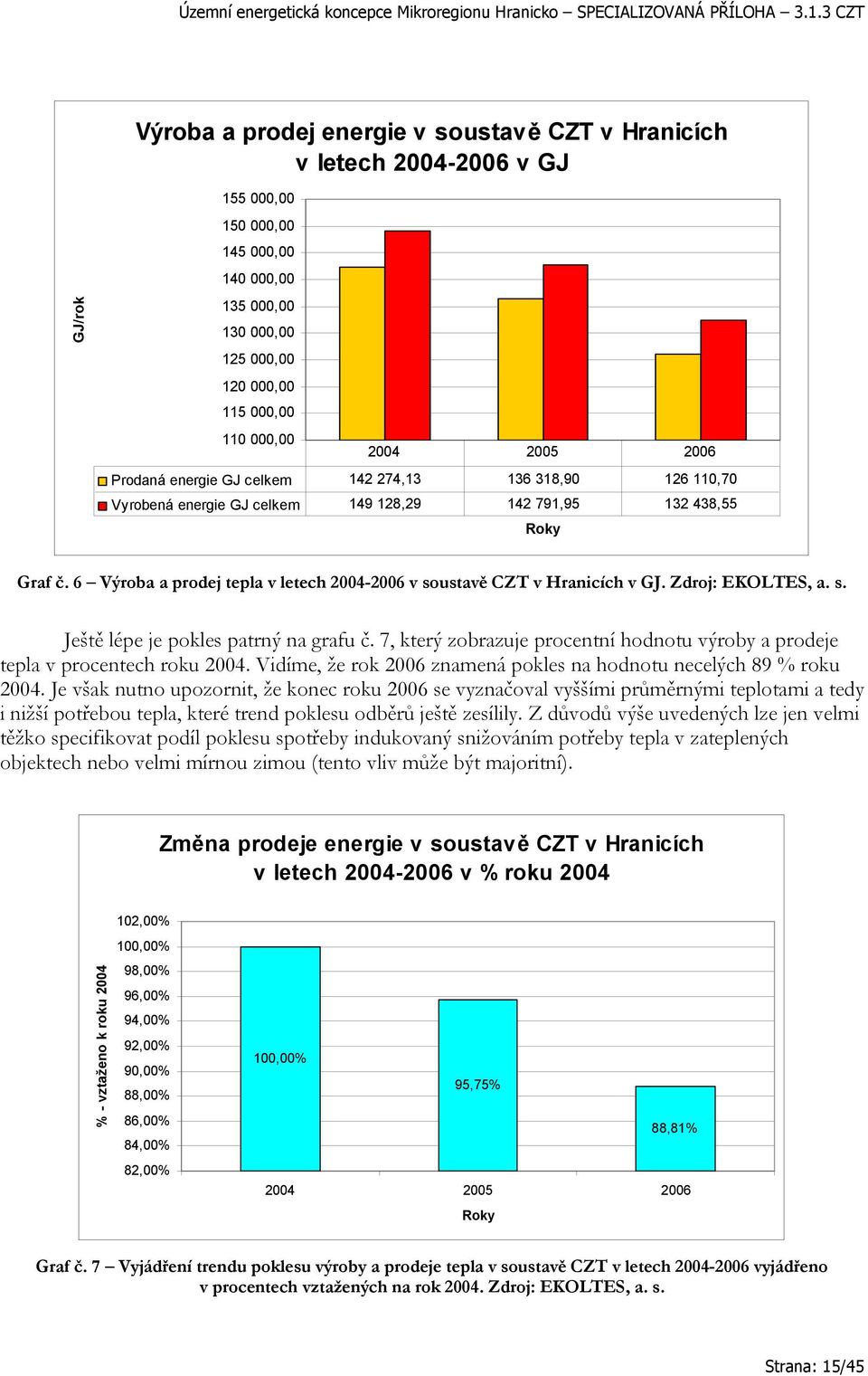 6 Výroba a prodej tepla v letech 2004-2006 v soustavě CZT v Hranicích v GJ. Zdroj: EKOLTES, a. s. Ještě lépe je pokles patrný na grafu č.