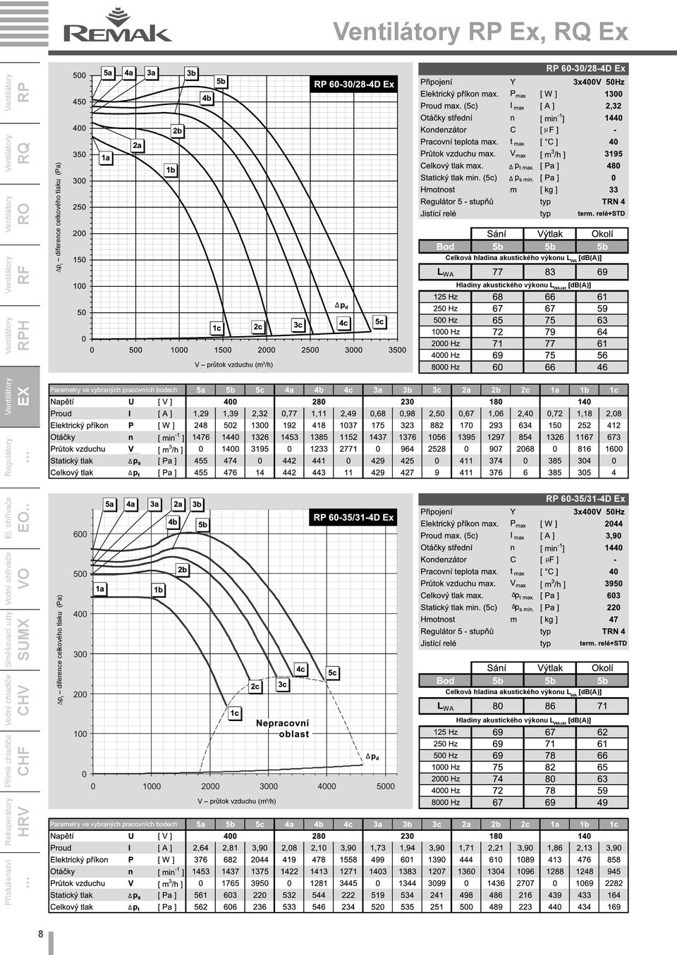 (m 3 /h) 60-35/31-4D Ex p t diference celkového tlaku (Pa) µ Celková hladina