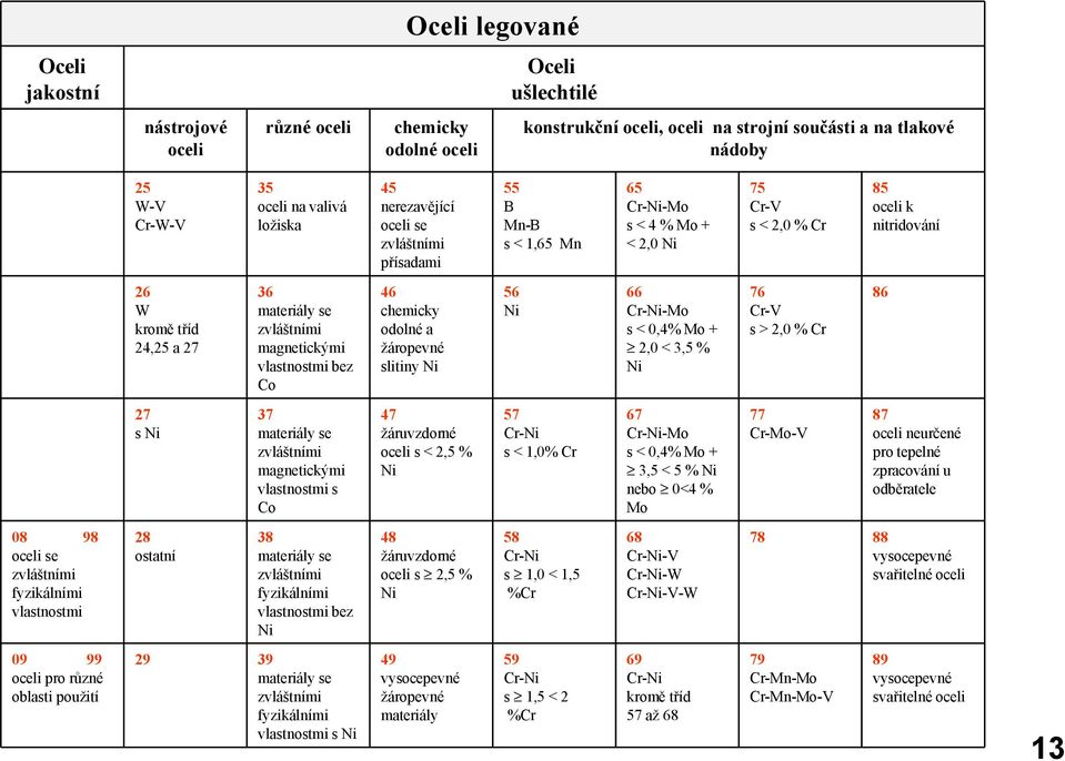 zvláštními magnetickými vlastnostmi bez Co 46 chemicky odolné a žáropevné slitiny Ni 56 Ni 66 Cr-Ni-Mo s < 0,4% Mo + 2,0 < 3,5 % Ni 76 Cr-V s > 2,0 % Cr 86 27 s Ni 37 materiály se zvláštními