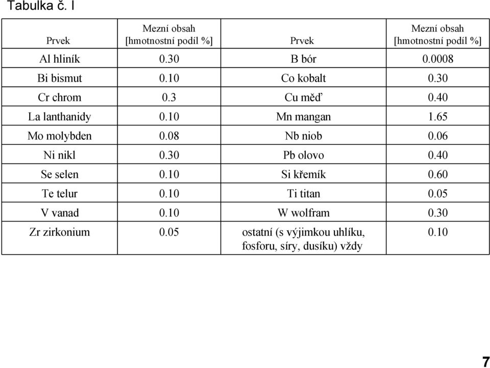 65 Mo molybden 0.08 Nb niob 0.06 Ni nikl 0.30 Pb olovo 0.40 Se selen 0.10 Si křemík 0.60 Te telur 0.