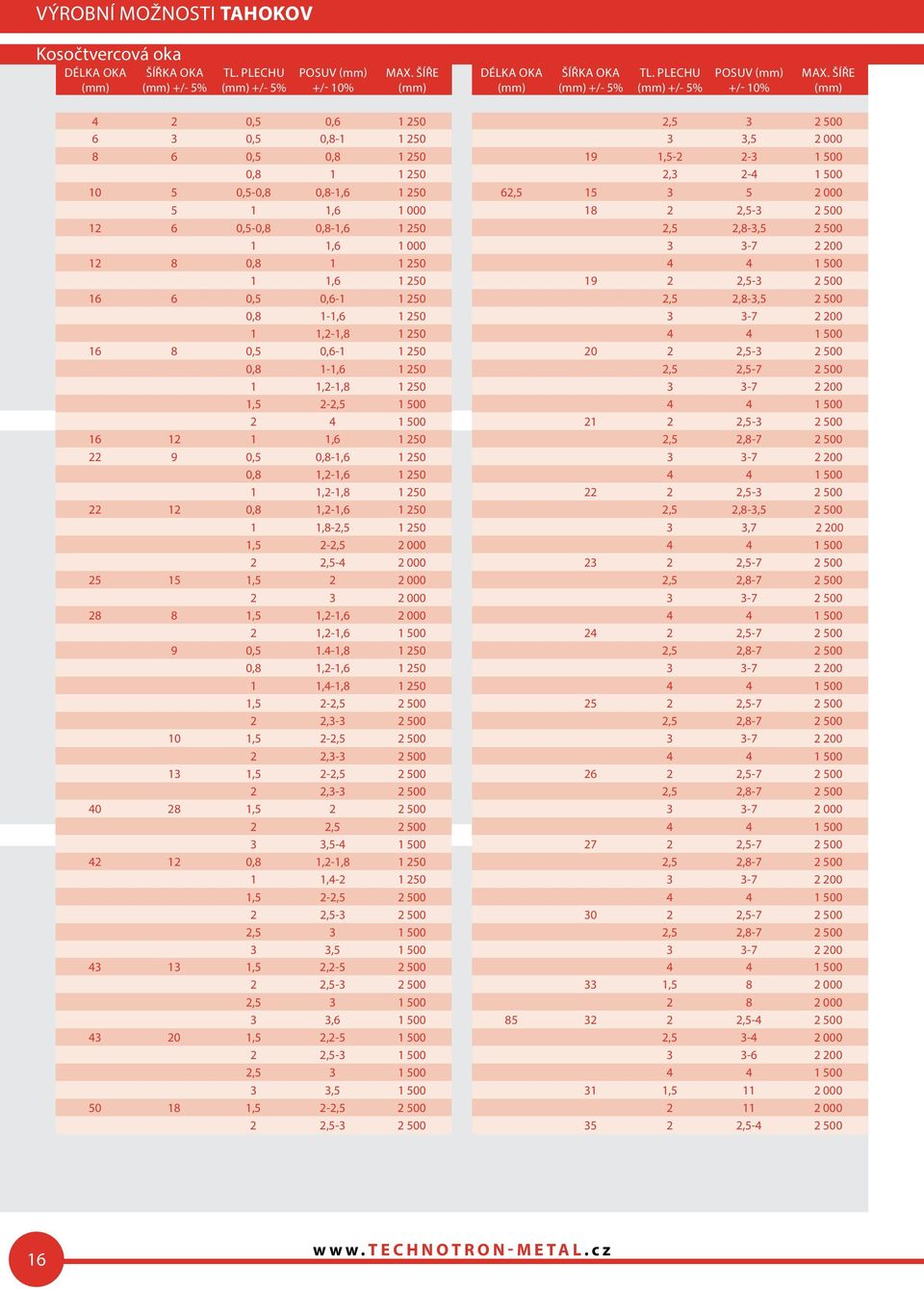 šíře (mm) 4 0,5 0,6 1 50 6 0,5 0,8-1 1 50 8 6 0,5 0,8 1 50 0,8 1 1 50 10 5 0,5-0,8 0,8-1,6 1 50 5 1 1,6 1 000 1 6 0,5-0,8 0,8-1,6 1 50 1 1,6 1 000 1 8 0,8 1 1 50 1 1,6 1 50 16 6 0,5 0,6-1 1 50 0,8