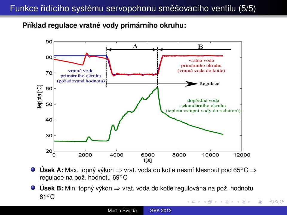 sekundárního okruhu (teplota vstupní vody do radiátorů) 30 20 0 2000 4000 6000 8000 10000 12000 t[s] Úsek A: Max. topný výkon vrat.