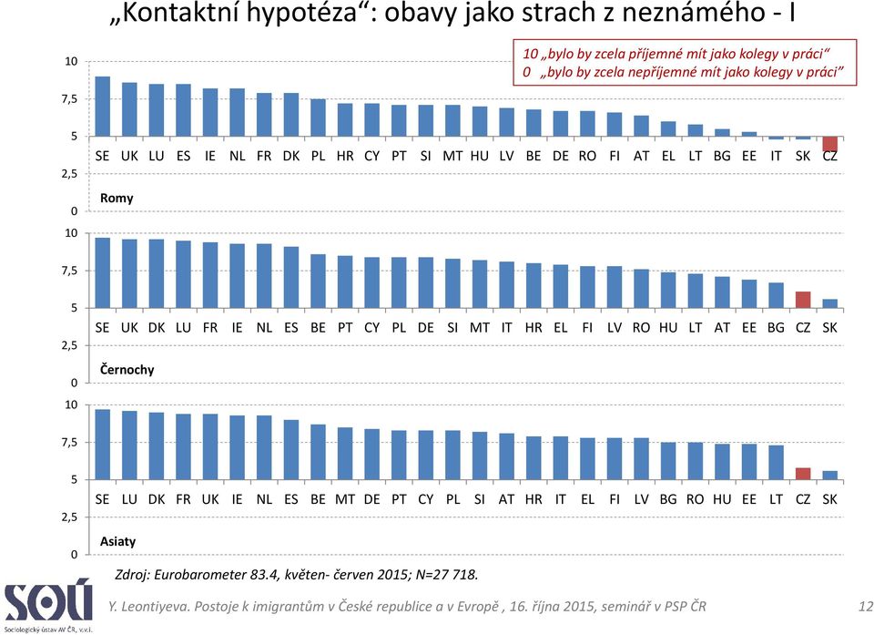 SI MT IT HR EL FI LV RO HU LT AT EE BG CZ SK Černochy 7,5 5 2,5 0 SE LU DK FR UK IE NL ES BE MT DE PT CY PL SI AT HR IT EL FI LV BG RO HU EE LT CZ SK Asiaty