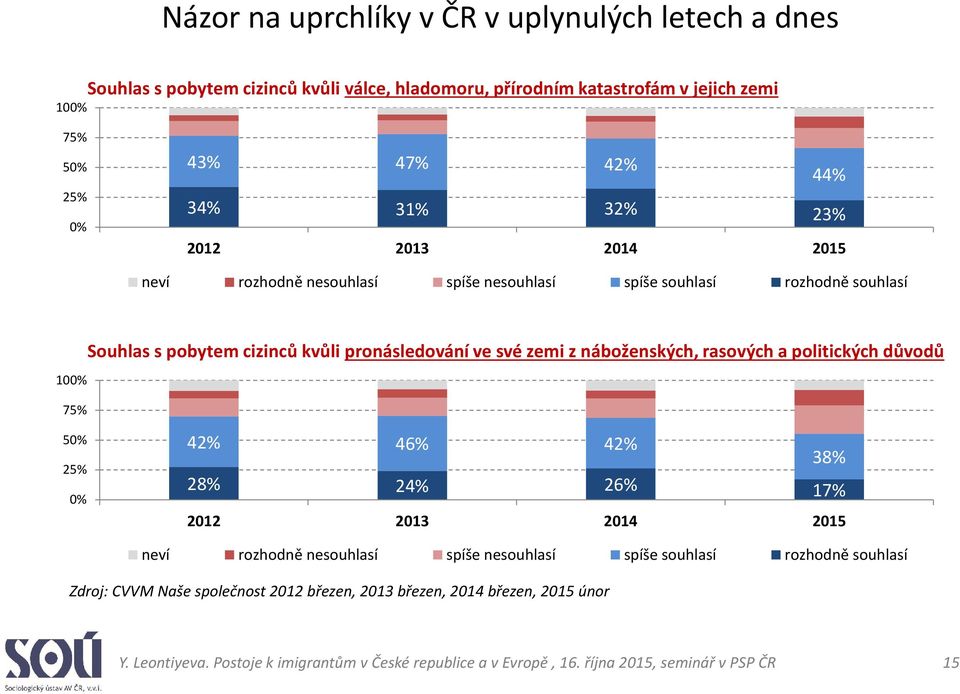 náboženských, rasových a politických důvodů 5 42% 46% 42% 38% 28% 24% 26% 17% 2012 2013 2014 2015 neví rozhodně nesouhlasí spíše nesouhlasí spíše souhlasí rozhodně