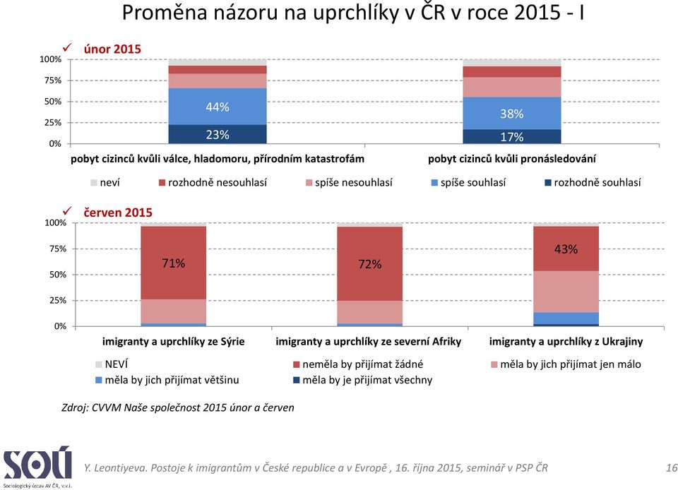 uprchlíky ze severní Afriky imigranty a uprchlíky z Ukrajiny NEVÍ neměla by přijímat žádné měla by jich přijímat jen málo měla by jich přijímat většinu měla by je