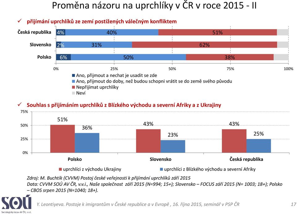 Ukrajiny 36% 43% 43% 23% Polsko Slovensko Česká republika uprchlíci z východu Ukrajiny uprchlíci z Blízkého východu a severní Afriky Zdroj: M.