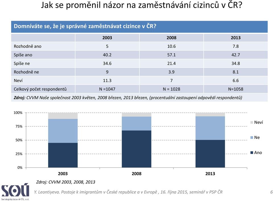 6 Celkový počet respondentů N =1047 N = 1028 N=1058 Zdroj: CVVM Naše společnost 2003 květen, 2008 březen, 2013 březen, (procentuální