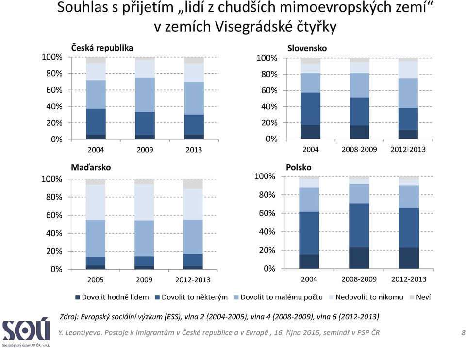 lidem Dovolit to některým Dovolit to malému počtu Nedovolit to nikomu Neví Zdroj: Evropský sociální výzkum (ESS), vlna 2 (2004-2005),