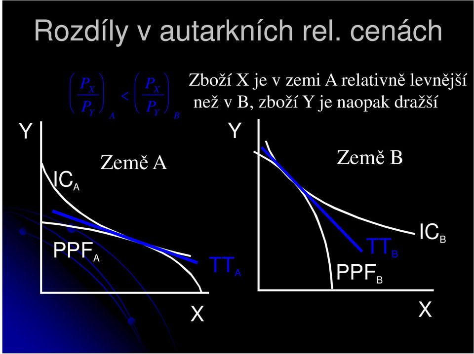 zemi A relativně levnější než v B,