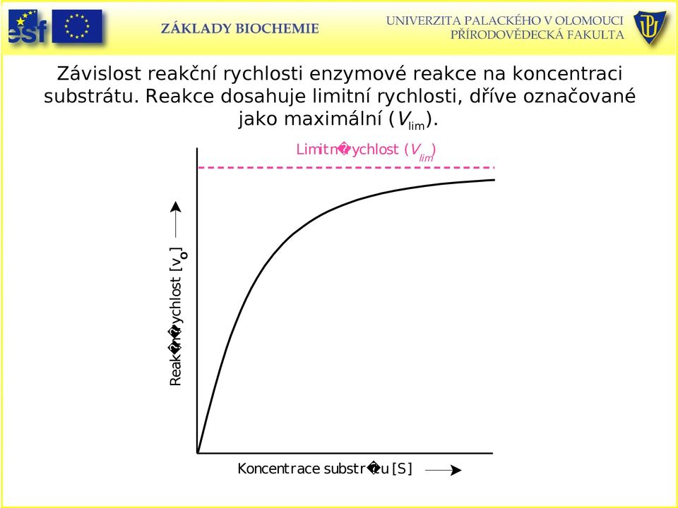 Reakce dosahuje limitní rychlosti, dříve označované