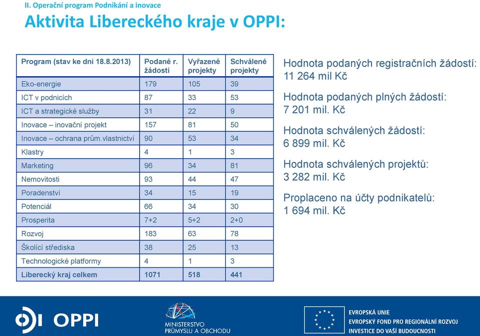 vlastnictví 90 53 34 Klastry 4 1 3 Marketing 96 34 81 Nemovitosti 93 44 47 Poradenství 34 15 19 Potenciál 66 34 30 Prosperita 7+2 5+2 2+0 Rozvoj 183 63 78 Školící střediska 38 25 13